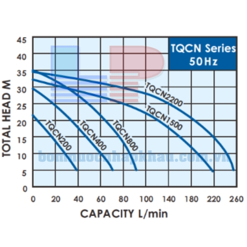 Biểu đồ lưu lượng máy bơm nước nóng tăng áp Walrus TQCN-1500